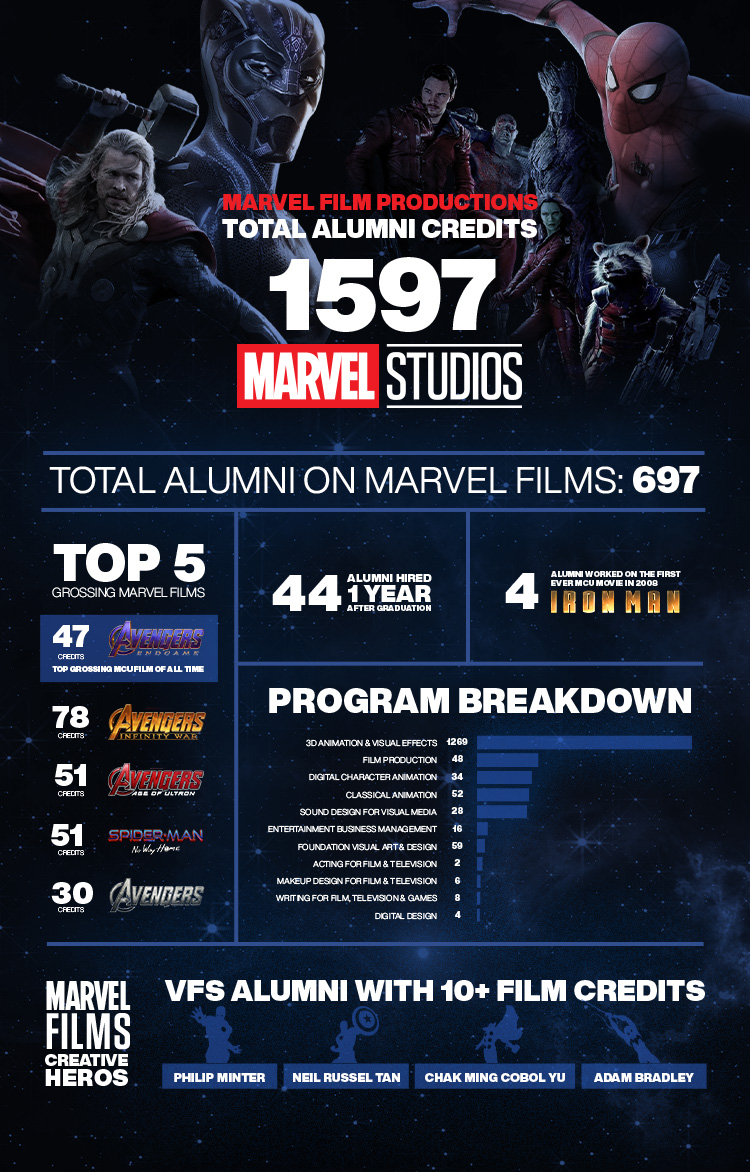  Infographic showing the number of Vancouver Film School alumni who worked on Marvel films, with key data such as 697 alumni, 1597 credits, and standout titles like Avengers: Endgame.