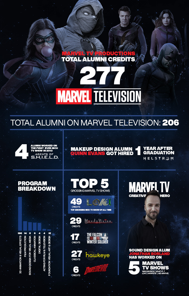 Infographic highlighting Vancouver Film School alumni involvement in Marvel television shows, including total credits, top shows like Loki, and alumni spotlights from Sound Design and Makeup programs.