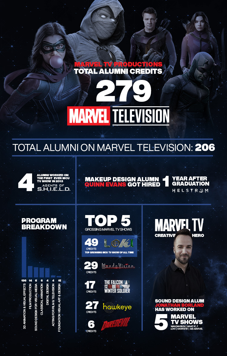 Infographic highlighting Vancouver Film School alumni involvement in Marvel television shows, including total credits, top shows like Loki, and alumni spotlights from Sound Design and Makeup programs.